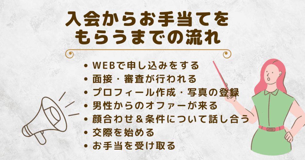 入会してからお手当をもらうまでの基本の流れ