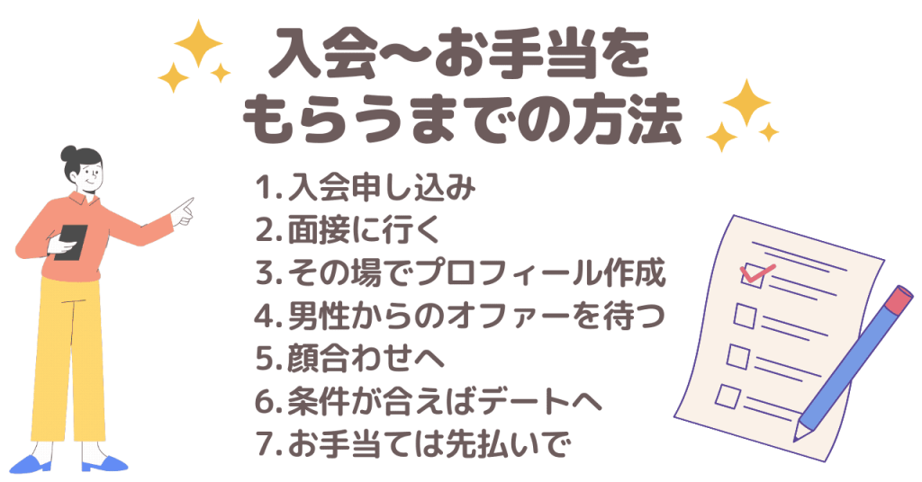 入会からデート、お手当をもらうまでの流れ