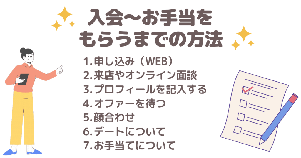 入会、デート、お手当をもらうまでの方法について