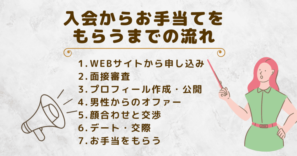 交際クラブへの入会からお手当をもらうまでの流れ