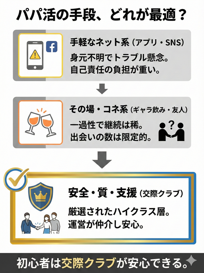 パパ活の方法で一番いいのはどれ?